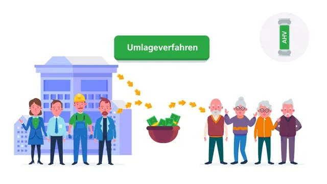 Das 3-Säulen-Prinzip einfach erklärt
